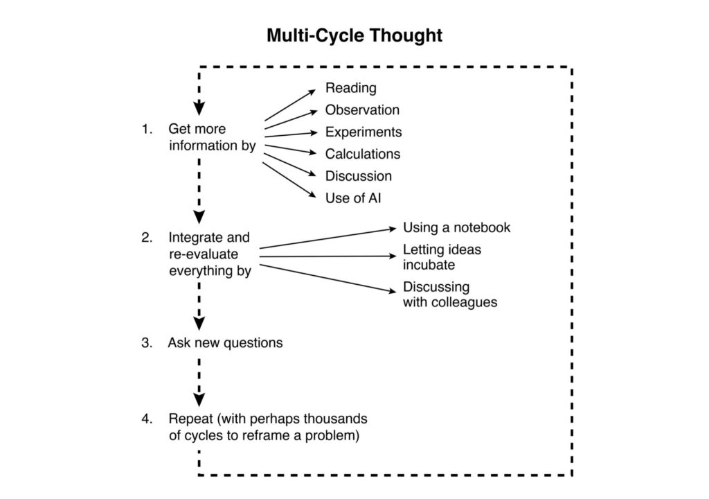 Multi-cycle thought diagram